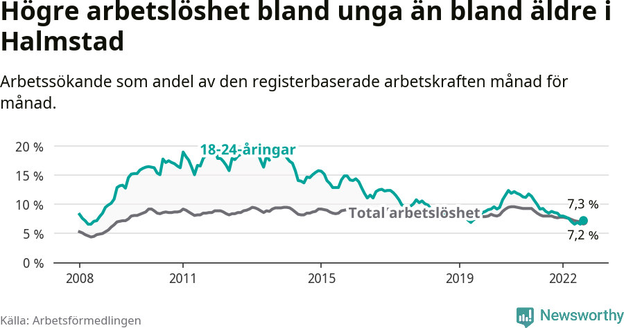 Graf: Skillnad i arbetslöshet mellan unga och hela befolkningen i Halmstads kommun