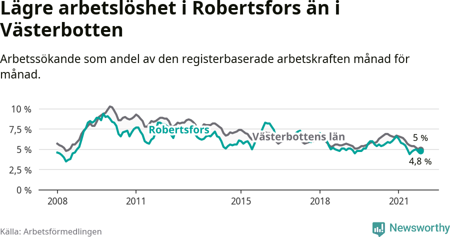 Graf: Arbetslöshet i Robertsfors kommun och Västerbottens län