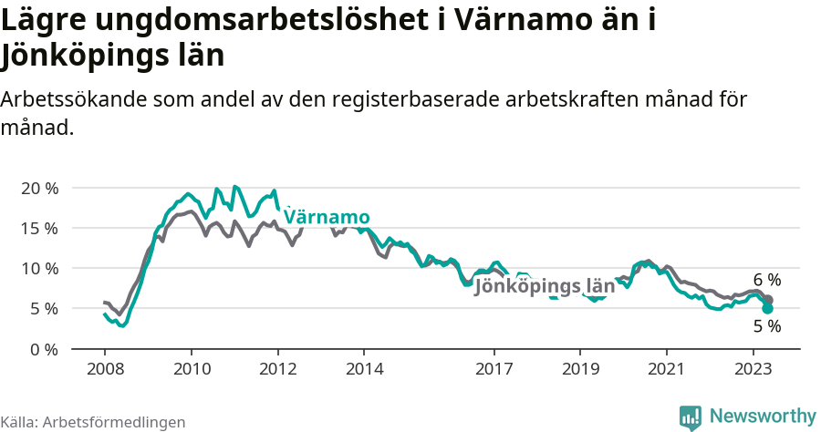 Graf: Arbetslöshet bland unga i Värnamo kommun och Jönköpings län
