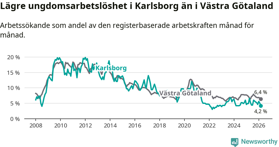 Graf: Arbetslöshet bland unga i Karlsborgs kommun och Västra Götalands län