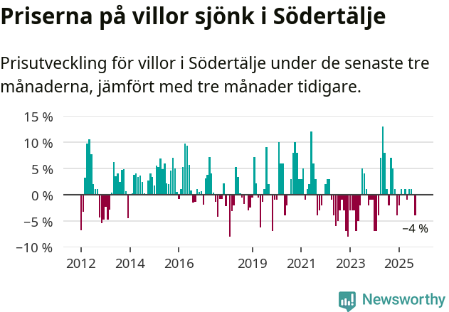 Graf: Prisutveckling för villor i Södertälje kommun