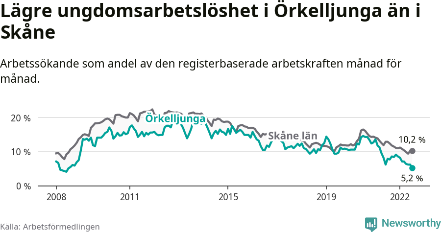 Graf: Arbetslöshet bland unga i Örkelljunga kommun och Skåne län