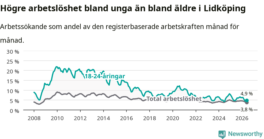 Graf: Skillnad i arbetslöshet mellan unga och hela befolkningen i Lidköpings kommun
