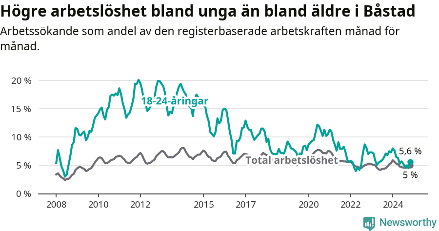 Graf: Skillnad i arbetslöshet mellan unga och hela befolkningen i Båstads kommun