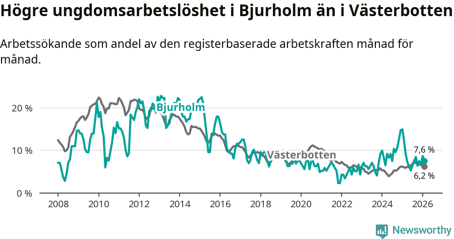 Graf: Arbetslöshet bland unga i Bjurholms kommun och Västerbottens län