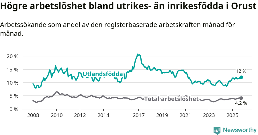 Graf: Skillnad i arbetslöshet mellan utrikesfödda och hela befolkningen i Orusts kommun