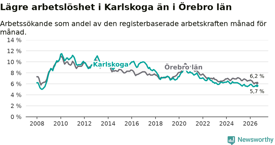 Graf: Arbetslöshet i Karlskoga kommun och Örebro län