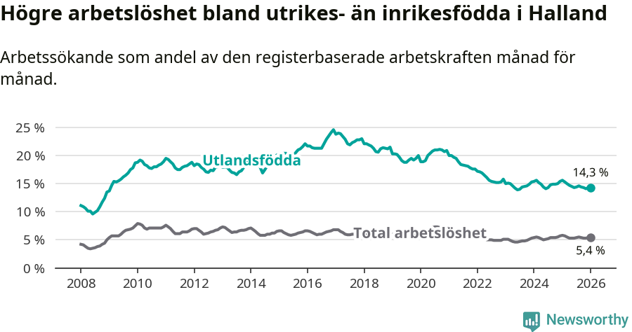 Graf: Skillnad i arbetslöshet mellan utrikesfödda och hela befolkningen i Hallands län