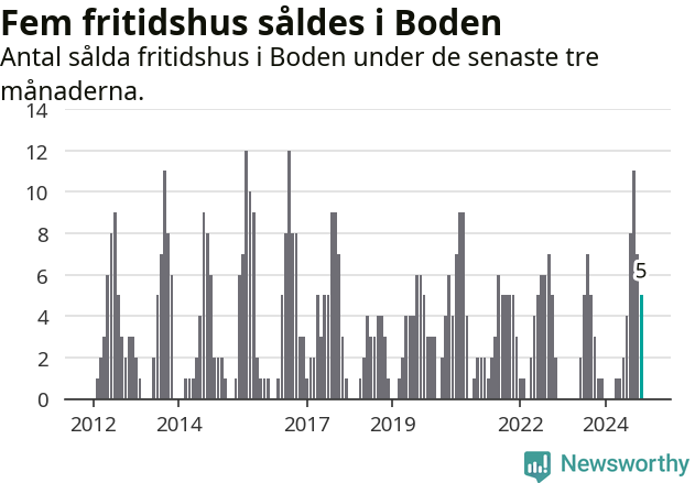 Graf: Antal sålda fritidshus i Bodens kommun