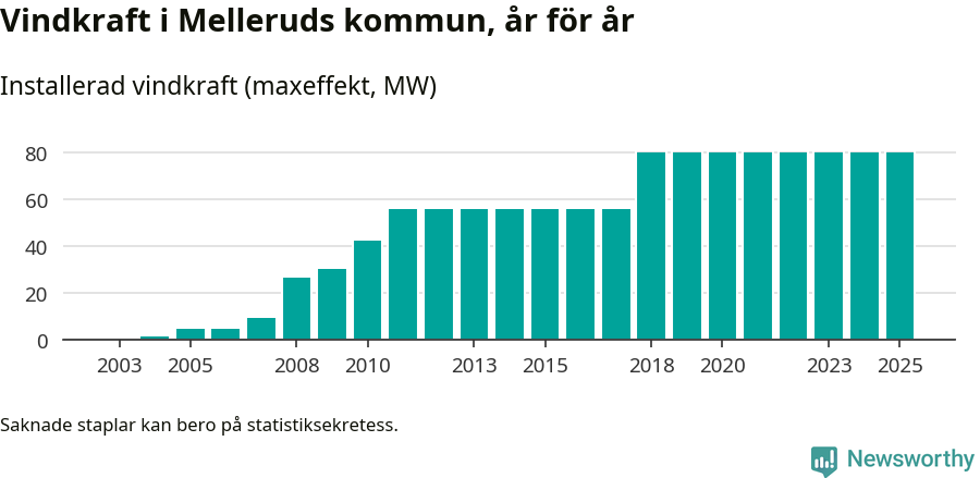 stapeldiagram som visar den totala installerade effekten från år till år.
