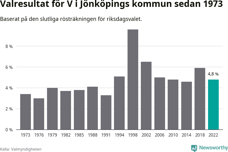 Vänsterpartiets resultat över tid