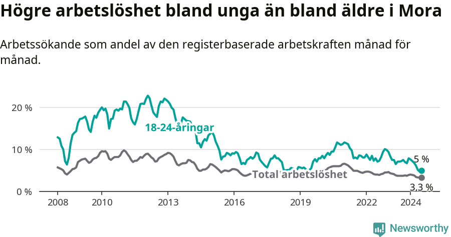 Graf: Skillnad i arbetslöshet mellan unga och hela befolkningen i Mora kommun
