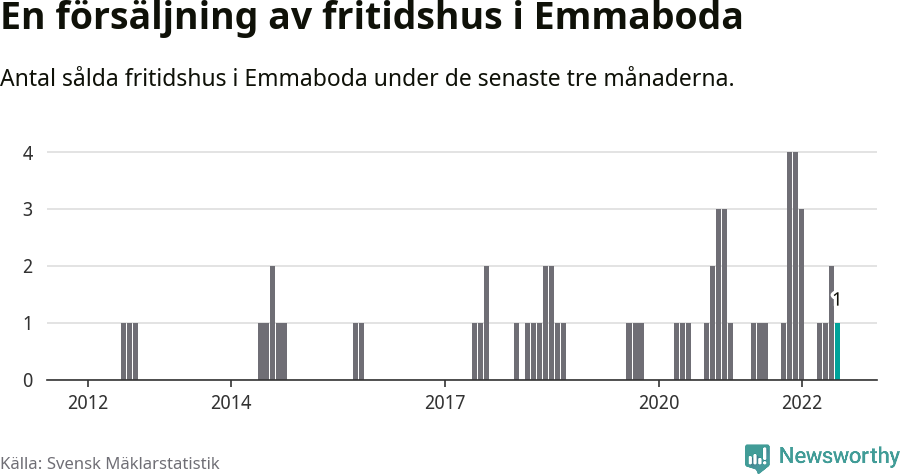 Graf: Antal sålda fritidshus i Emmaboda kommun