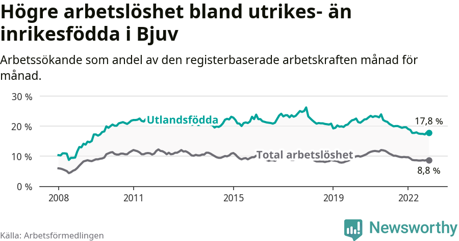 Graf: Skillnad i arbetslöshet mellan utrikesfödda och hela befolkningen i Bjuvs kommun