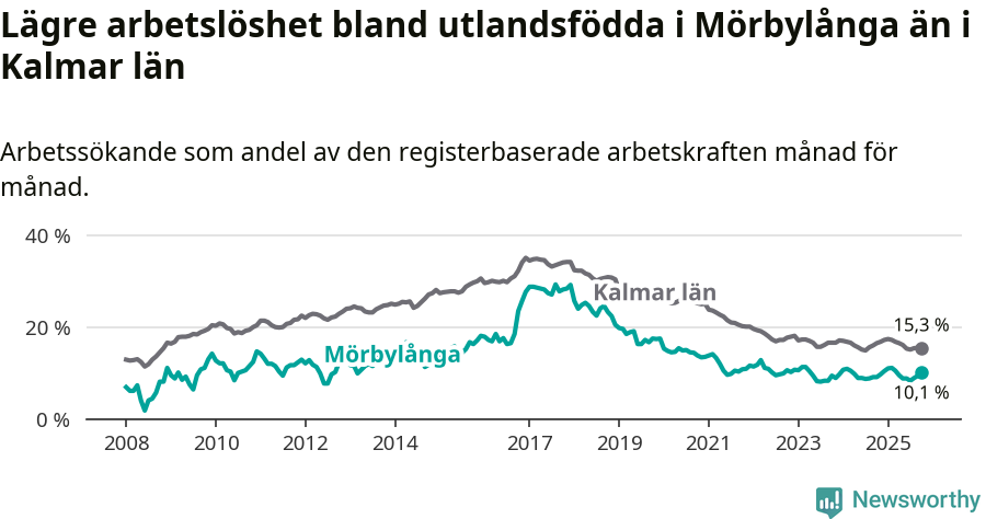 Graf: Arbetslöshet bland utrikesfödda i Mörbylånga kommun och Kalmar län