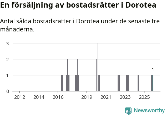 Graf: Antal sålda bostadsrätter i Dorotea kommun