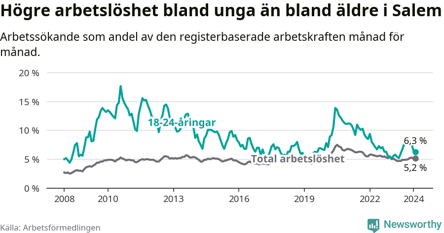 Graf: Skillnad i arbetslöshet mellan unga och hela befolkningen i Salems kommun