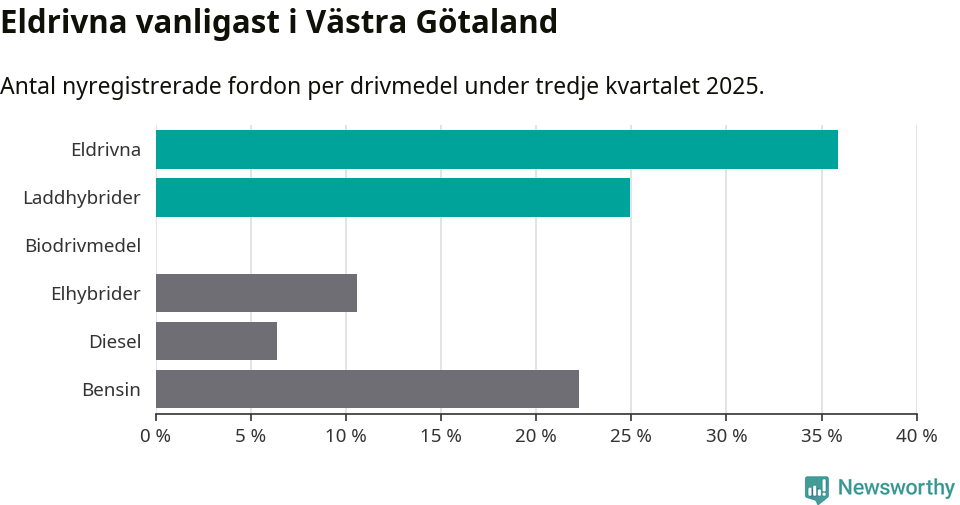 Graf: Antal nyregistrerade fordon per drivmedel