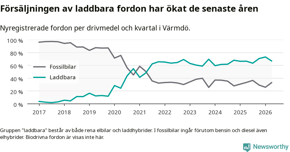 Graf: Andel laddbara bilar av alla nyregistreringar över tid