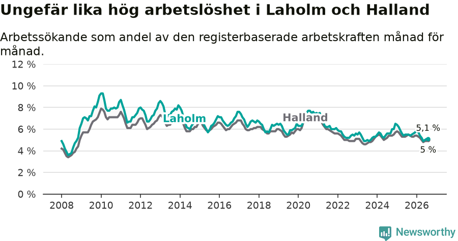 Graf: Arbetslöshet i Laholms kommun och Hallands län