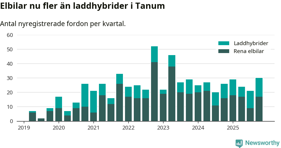 Graf: Antal nya laddhybrider och elbilar över tid