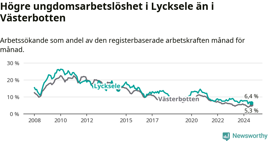 Graf: Arbetslöshet bland unga i Lycksele kommun och Västerbottens län