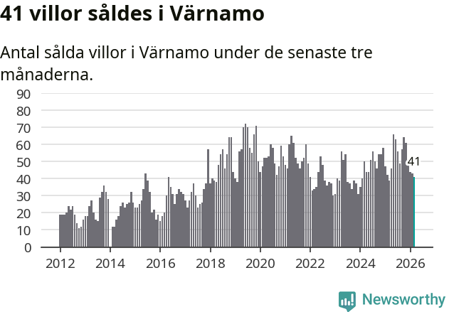 Graf: Antal sålda villor i Värnamo kommun