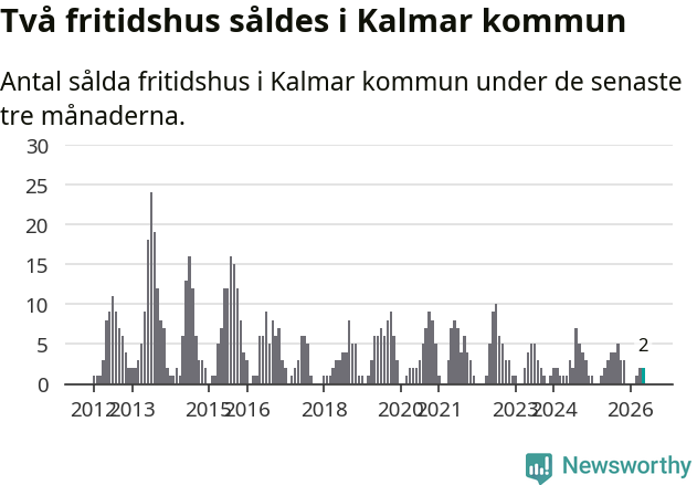 Graf: Antal sålda fritidshus i Kalmar kommun
