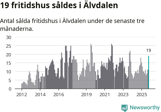 Graf: Antal sålda fritidshus i Älvdalens kommun