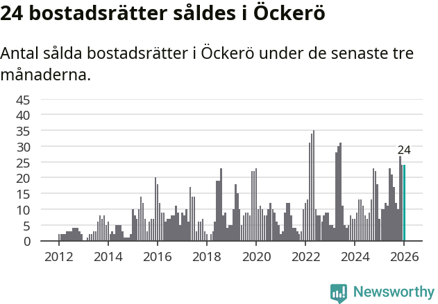 Graf: Antal sålda bostadsrätter i Öckerö kommun