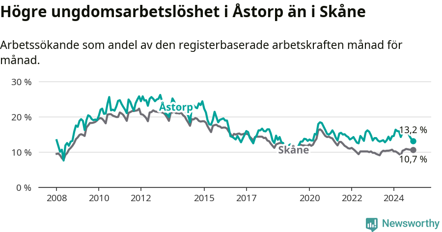 Graf: Arbetslöshet bland unga i Åstorps kommun och Skåne län