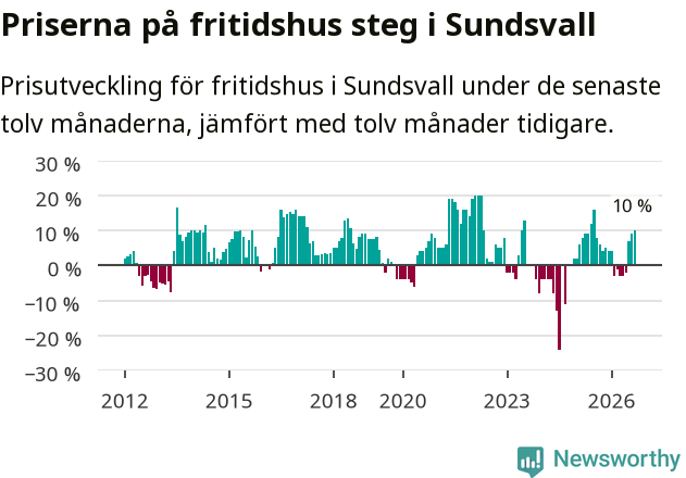 Graf: Prisutveckling för fritidshus i Sundsvalls kommun