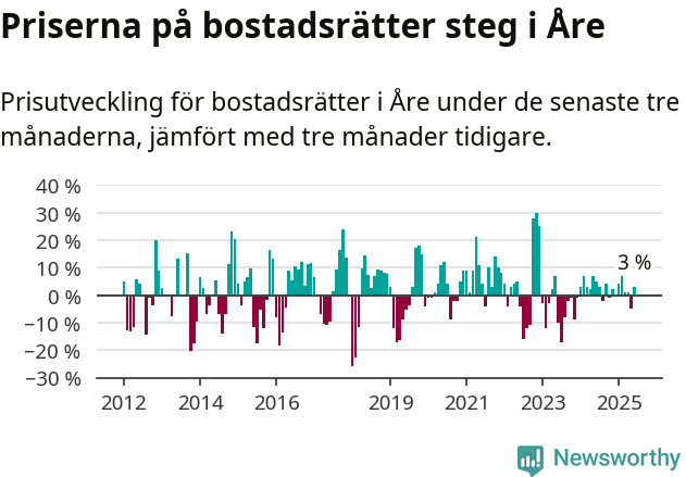 Graf: Prisutveckling för bostadsrätter i Åre kommun