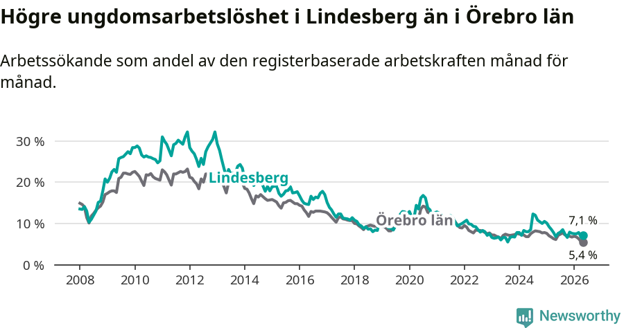 Graf: Arbetslöshet bland unga i Lindesbergs kommun och Örebro län