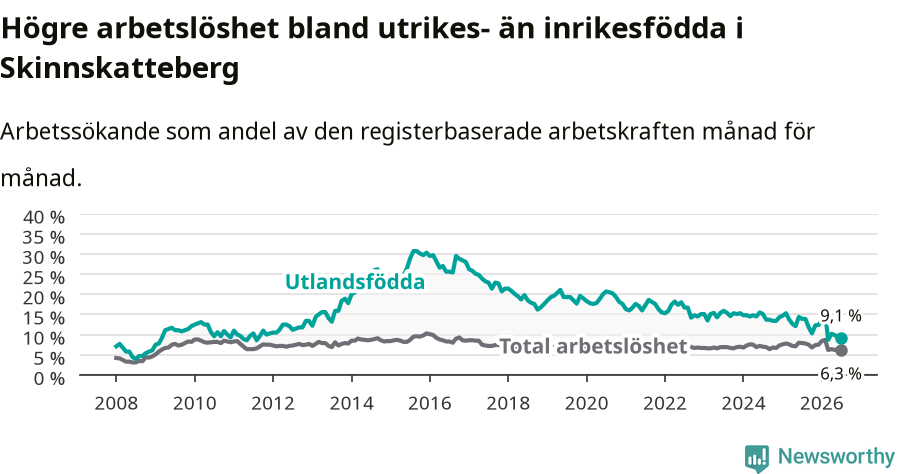 Graf: Skillnad i arbetslöshet mellan utrikesfödda och hela befolkningen i Skinnskattebergs kommun