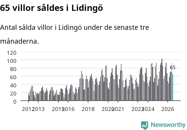 Graf: Antal sålda villor i Lidingö kommun