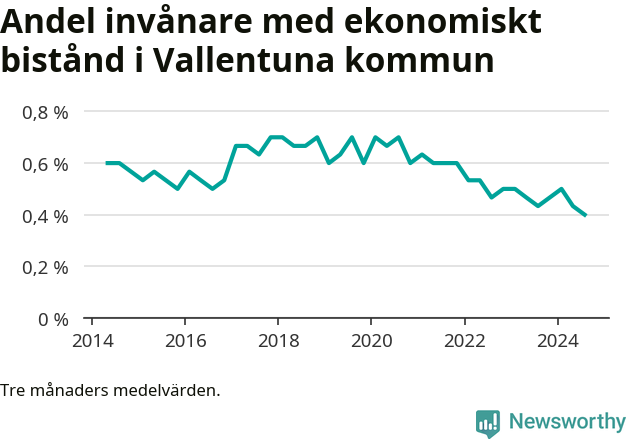 Graf över andelen biståndstagare per tremånadersperiod