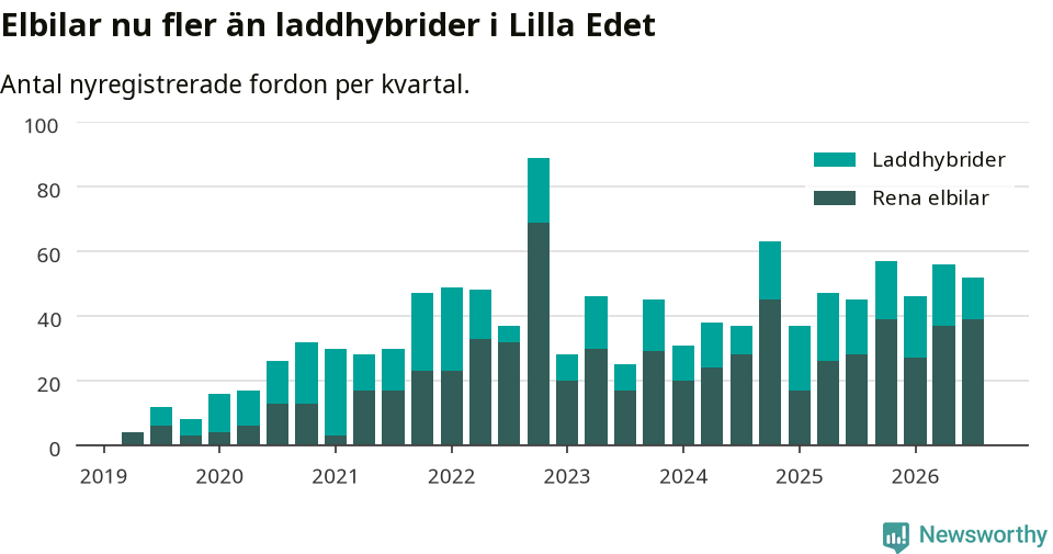 Graf: Antal nya laddhybrider och elbilar över tid