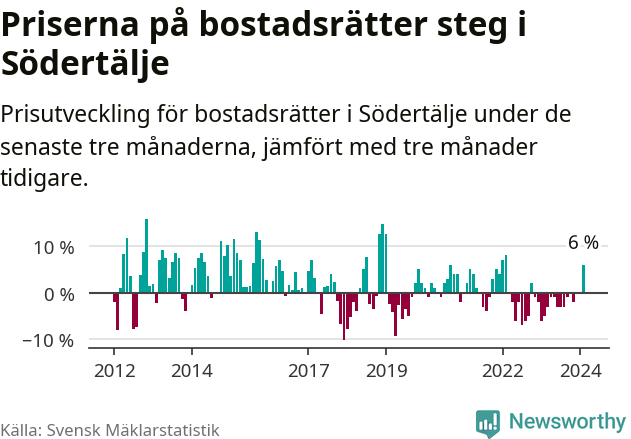 Graf: Prisutveckling för bostadsrätter i Södertälje kommun