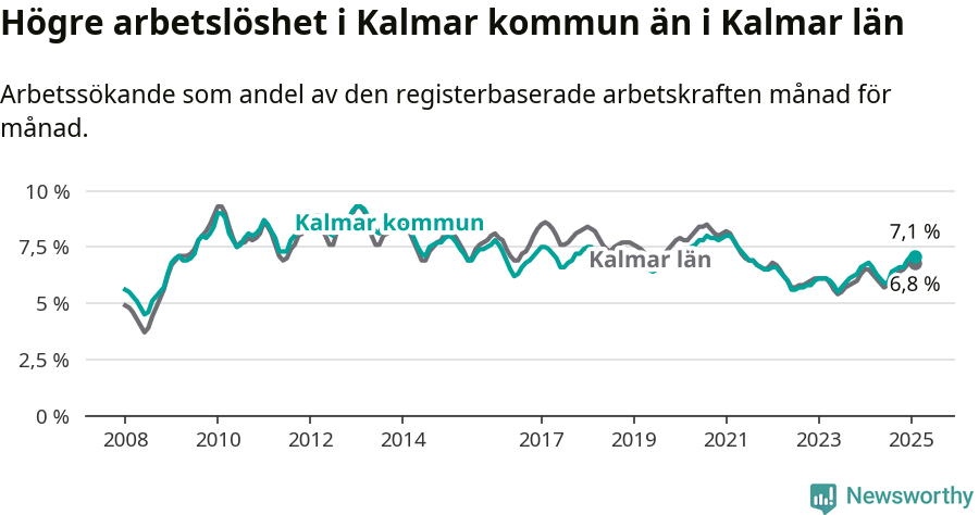 Graf: Arbetslöshet i Kalmar kommun och Kalmar län