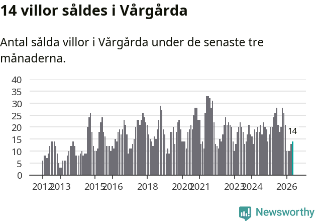 Graf: Antal sålda villor i Vårgårda kommun