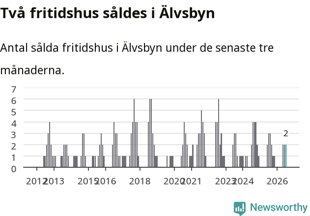 Graf: Antal sålda fritidshus i Älvsbyns kommun