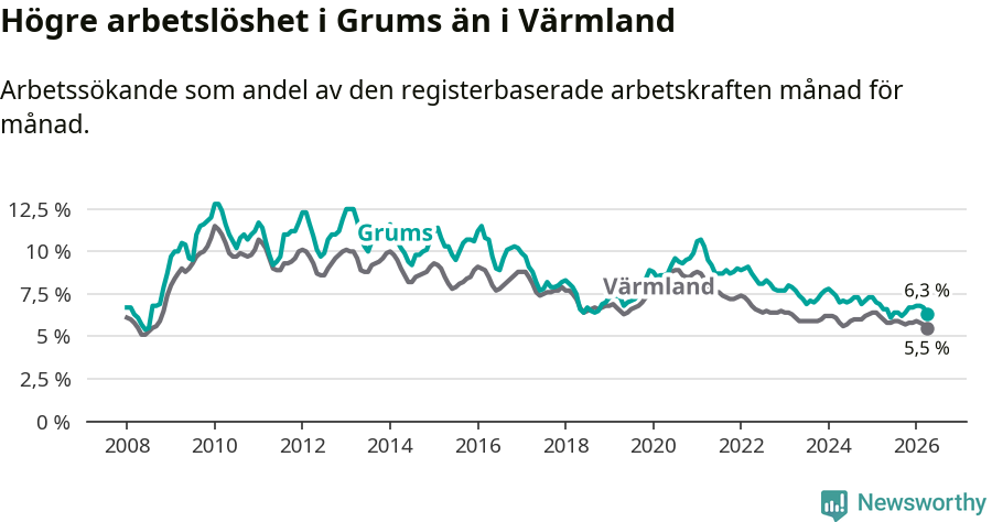 Graf: Arbetslöshet i Grums kommun och Värmlands län
