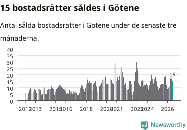 Graf: Antal sålda bostadsrätter i Götene kommun