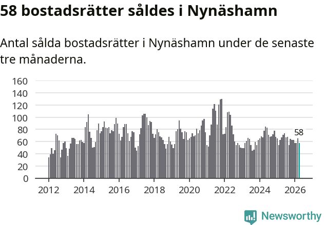Graf: Antal sålda bostadsrätter i Nynäshamns kommun