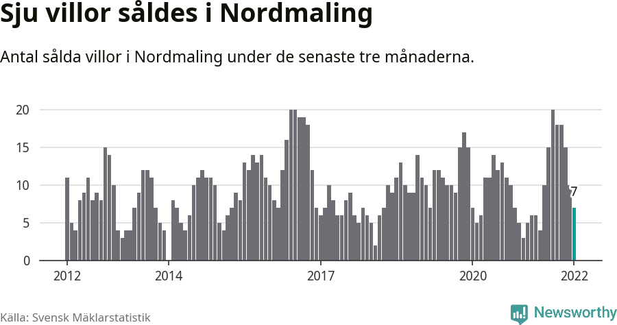 Graf: Antal sålda villor i Nordmalings kommun