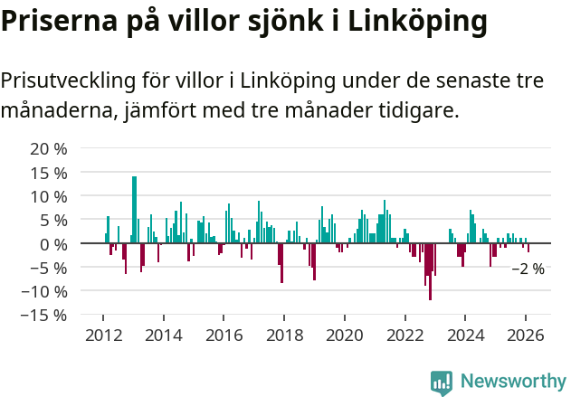 Graf: Prisutveckling för villor i Linköpings kommun