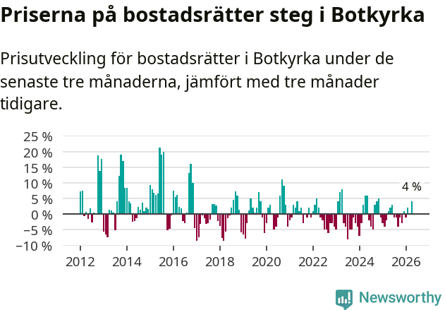 Graf: Prisutveckling för bostadsrätter i Botkyrka kommun