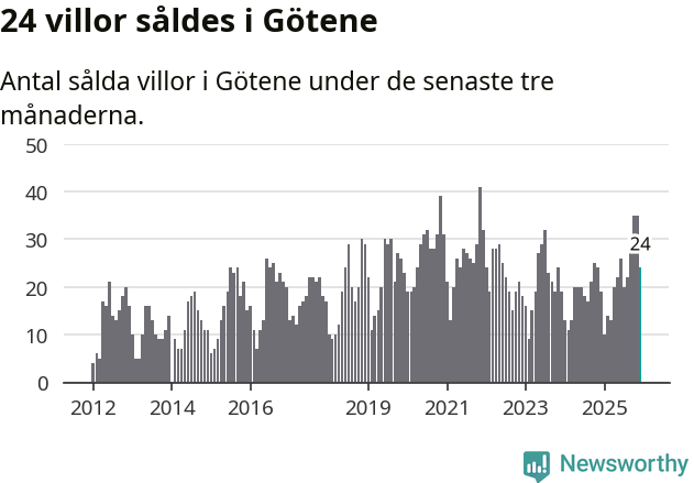 Graf: Antal sålda villor i Götene kommun