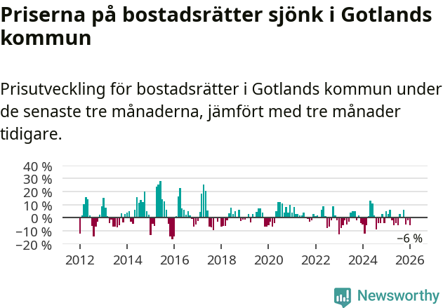 Graf: Prisutveckling för bostadsrätter i Region Gotland